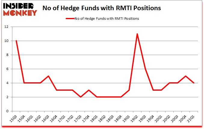Is RMTI A Good Stock To Buy?