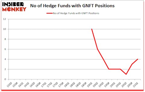Is GNFT A Good Stock To Buy?