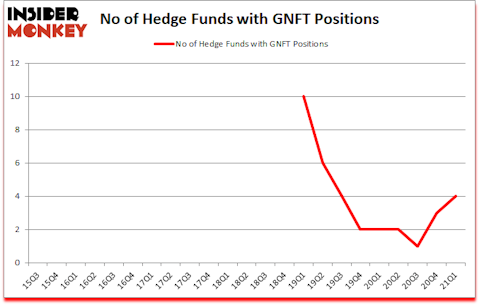 Is GNFT A Good Stock To Buy?