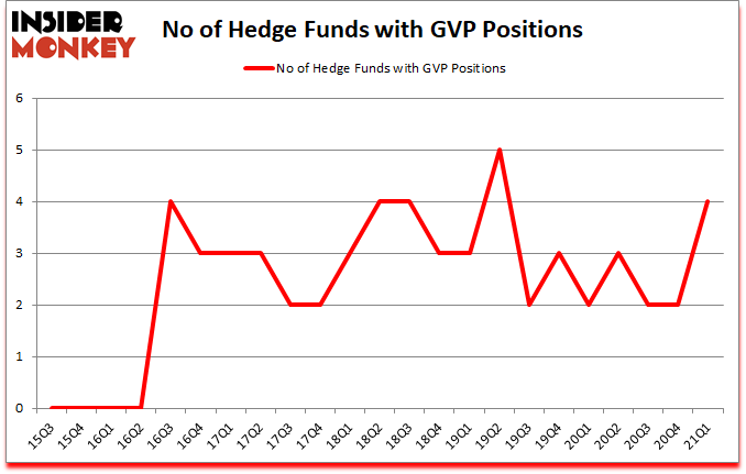 Is GVP A Good Stock To Buy?