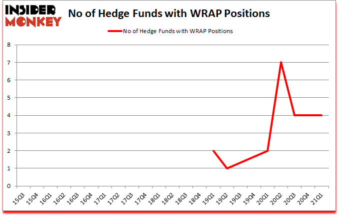 Is WRAP A Good Stock To Buy?