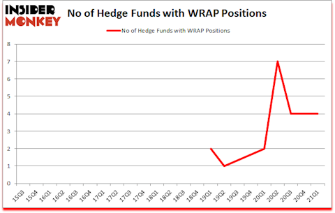 Is WRAP A Good Stock To Buy?