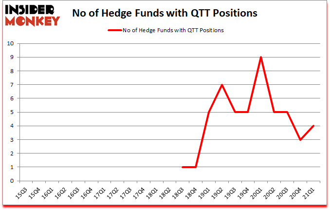 Is QTT A Good Stock To Buy?