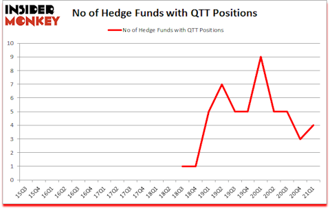 Is QTT A Good Stock To Buy?