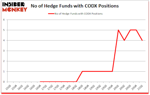 Is CODX A Good Stock To Buy?