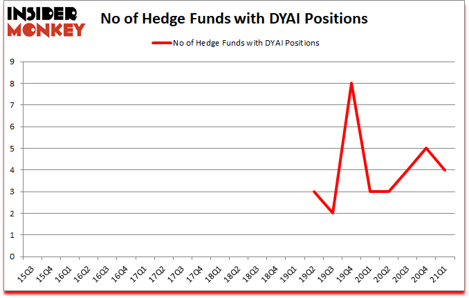 Is DYAI A Good Stock To Buy?