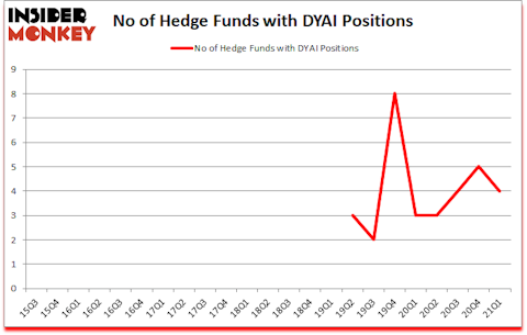 Is DYAI A Good Stock To Buy?
