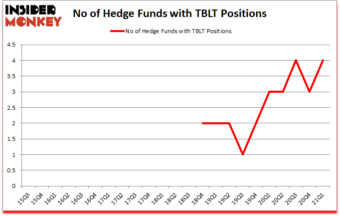 Is TBLT A Good Stock To Buy?