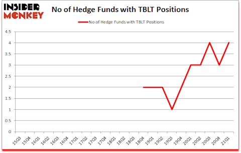 Is TBLT A Good Stock To Buy?