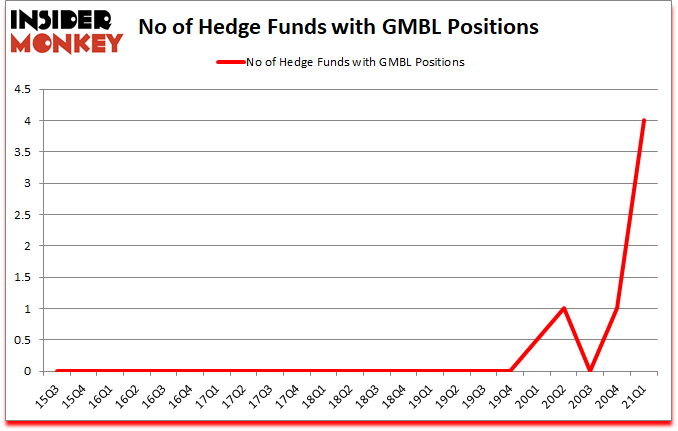 Is GMBL A Good Stock To Buy?