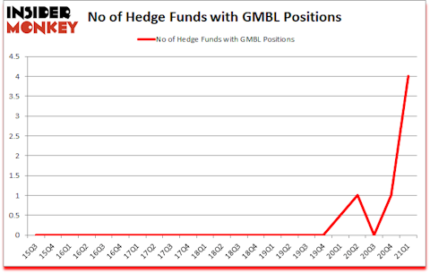 Is GMBL A Good Stock To Buy?