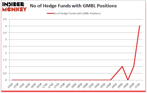 Is GMBL A Good Stock To Buy?