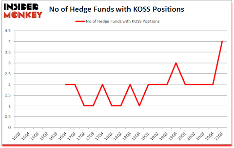 Is KOSS A Good Stock To Buy?