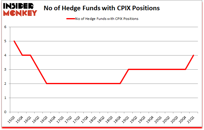Is CPIX A Good Stock To Buy?