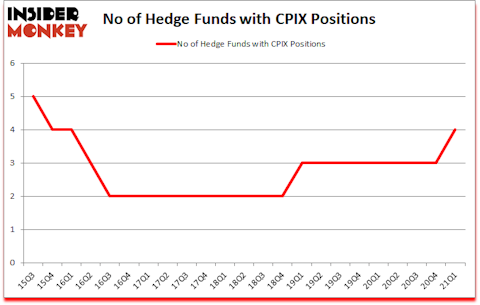 Is CPIX A Good Stock To Buy?