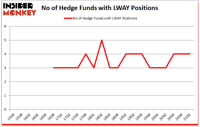 Is LWAY A Good Stock To Buy?