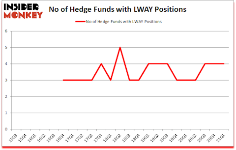 Is LWAY A Good Stock To Buy?
