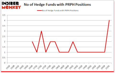 Is PRPH A Good Stock To Buy?