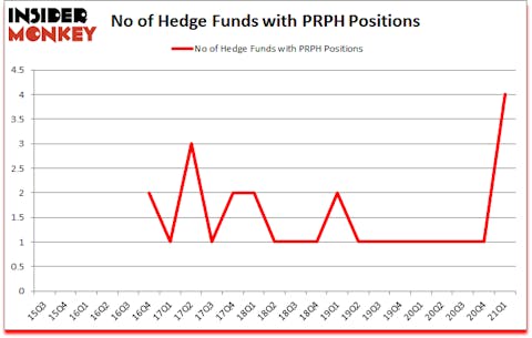 Is PRPH A Good Stock To Buy?
