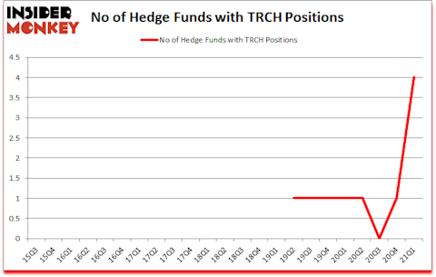 Is TRCH A Good Stock To Buy?
