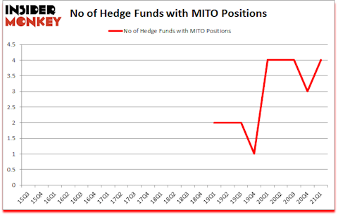 Is MITO A Good Stock To Buy?