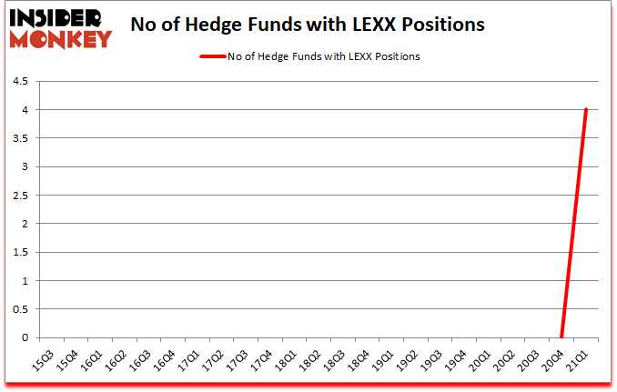 Is LEXX A Good Stock To Buy?