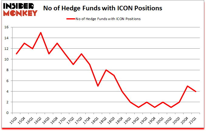 Is ICON A Good Stock To Buy?