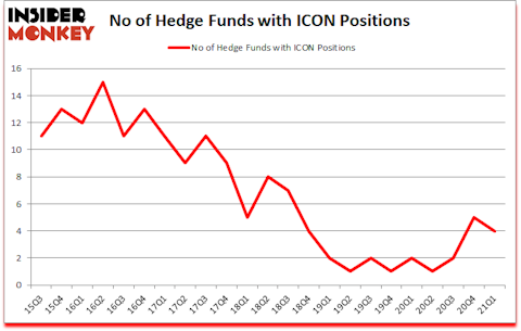 Is ICON A Good Stock To Buy?