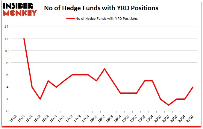Is YRD A Good Stock To Buy?