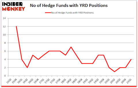 Is YRD A Good Stock To Buy?