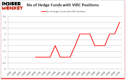 Is VIRC A Good Stock To Buy?