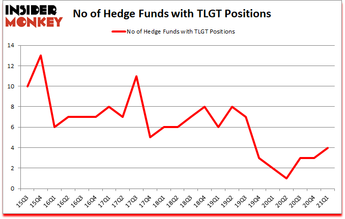 Is TLGT A Good Stock To Buy?