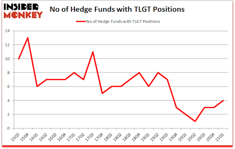 Is TLGT A Good Stock To Buy?