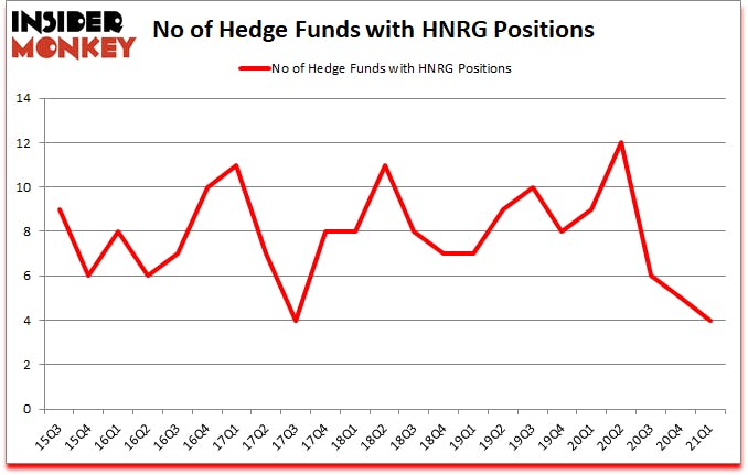 Is HNRG A Good Stock To Buy?