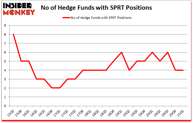 Is SPRT A Good Stock To Buy?