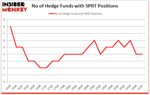 Is SPRT A Good Stock To Buy?