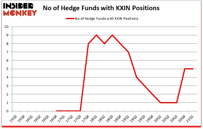 Is KXIN A Good Stock To Buy?