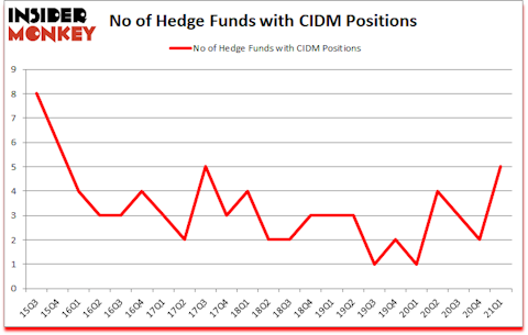 Is CIDM A Good Stock To Buy?