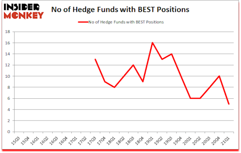 Is BEST A Good Stock To Buy?
