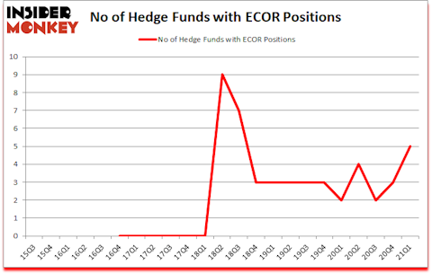 Is ECOR A Good Stock To Buy?
