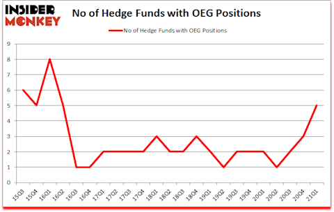 Is OEG A Good Stock To Buy?