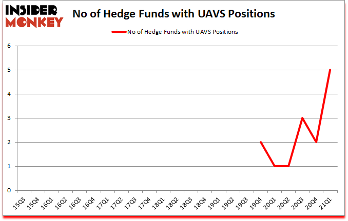 Is UAVS A Good Stock To Buy?