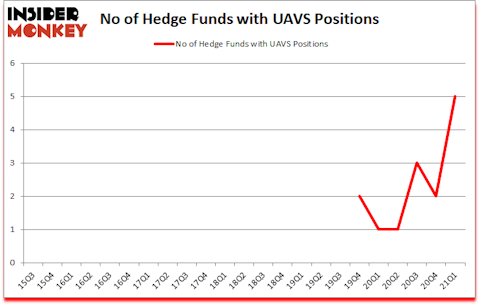 Is UAVS A Good Stock To Buy?