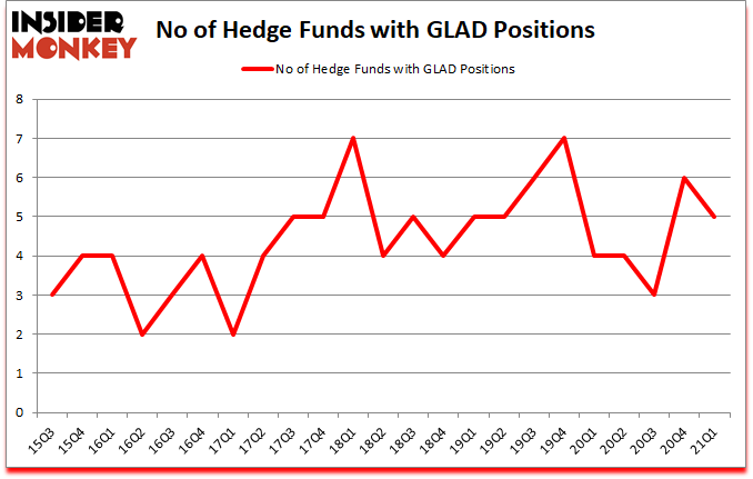 Is GLAD A Good Stock To Buy?