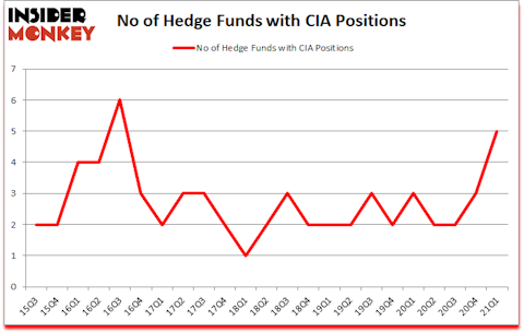 Is CIA A Good Stock To Buy?