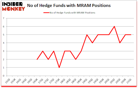 Is MRAM A Good Stock To Buy?