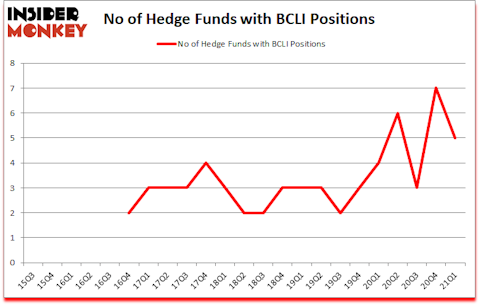 Is BCLI A Good Stock To Buy?