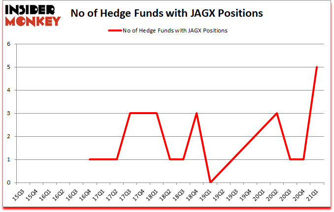 Is JAGX A Good Stock To Buy?