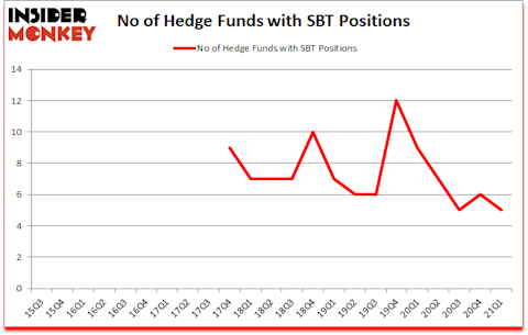 Is SBT A Good Stock To Buy?