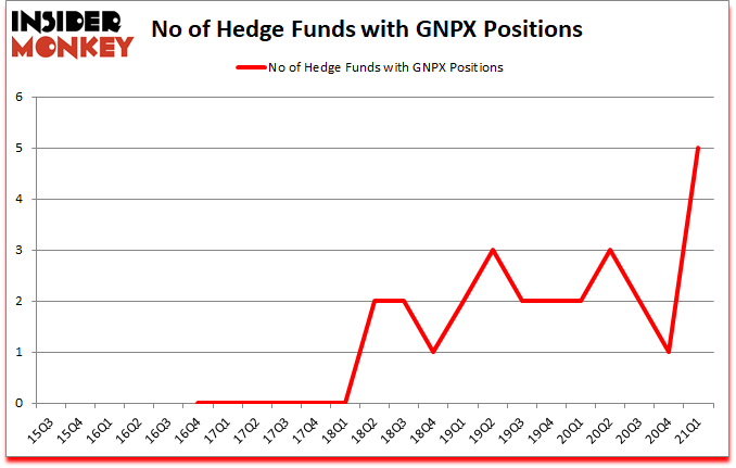 Is GNPX A Good Stock To Buy?